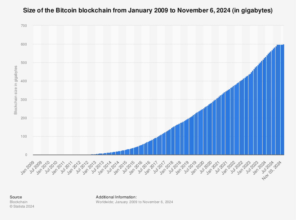 Bi!   tcoin Blockchain Size 2010 2019 Statista - 